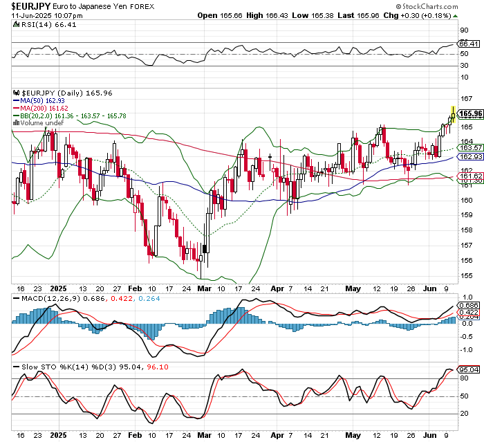 EUR/JPY