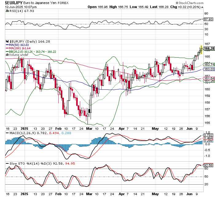 EUR/JPY