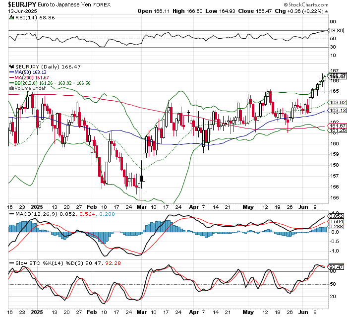 EUR/JPY