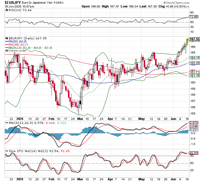 EUR/JPY