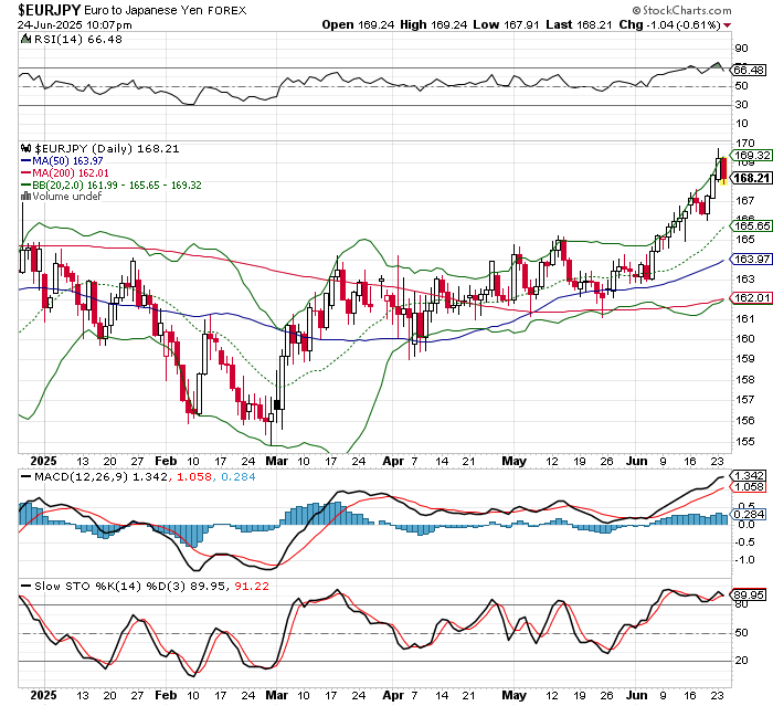 EUR/JPY