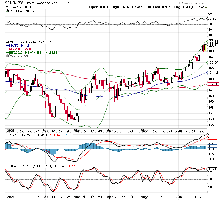 EUR/JPY