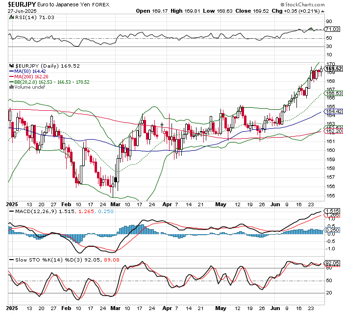 EUR/JPY
