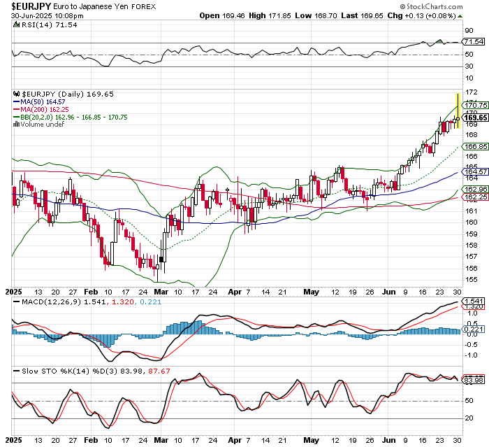 EUR/JPY