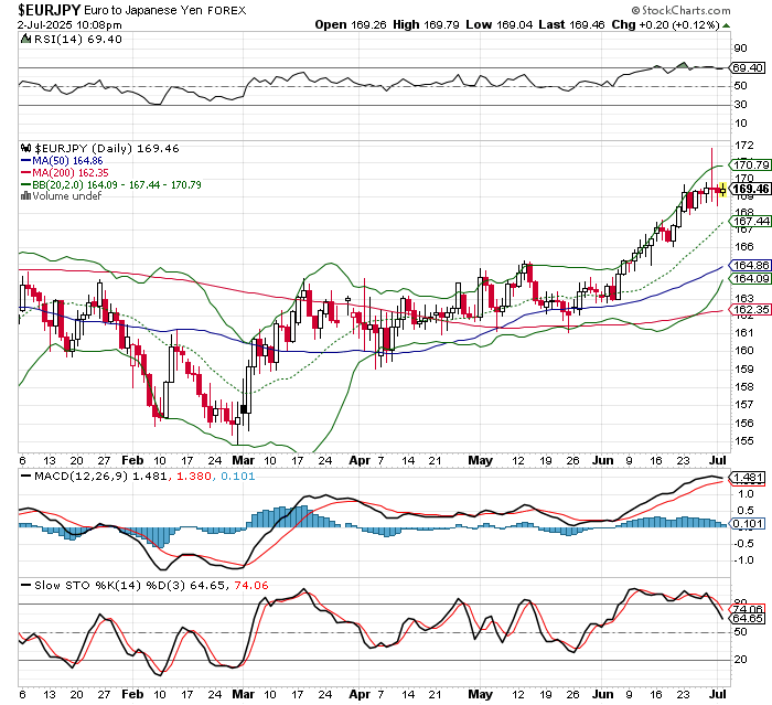 EUR/JPY