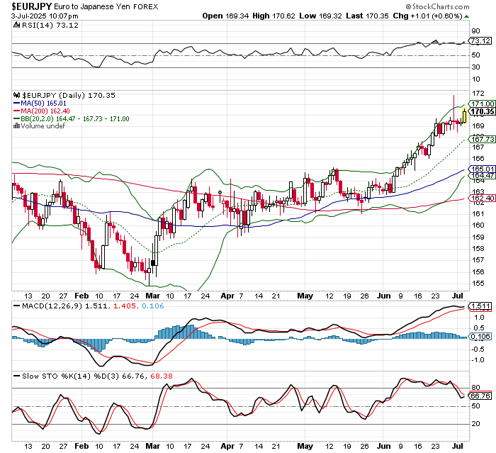 EUR/JPY