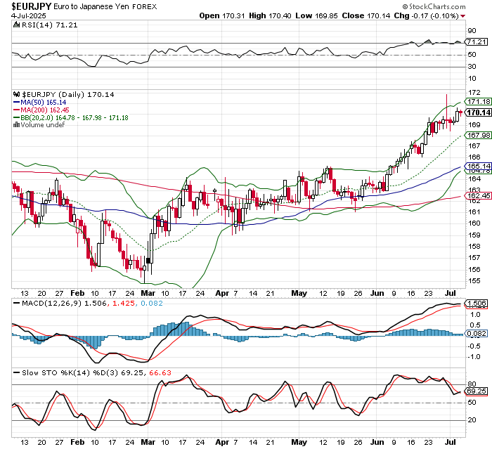 EUR/JPY