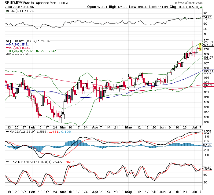 EUR/JPY