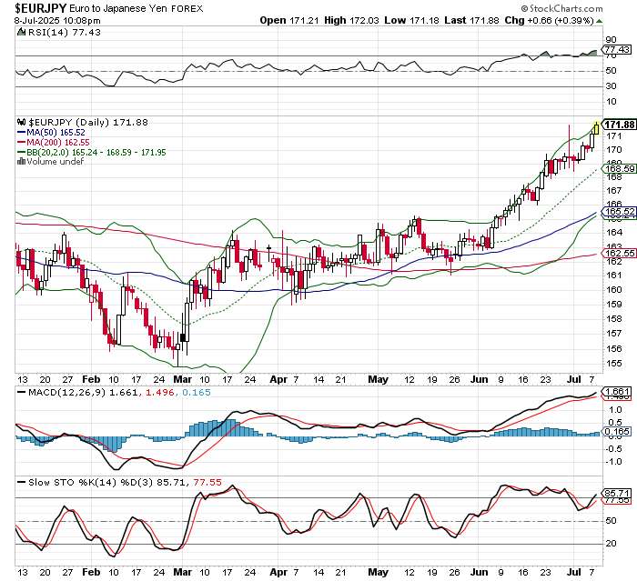 EUR/JPY