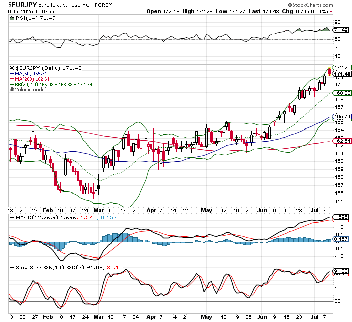 EUR/JPY
