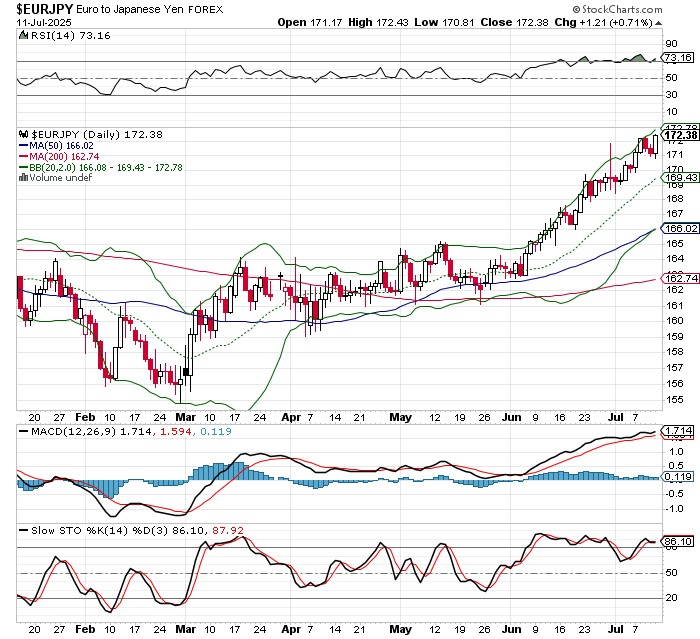 EUR/JPY