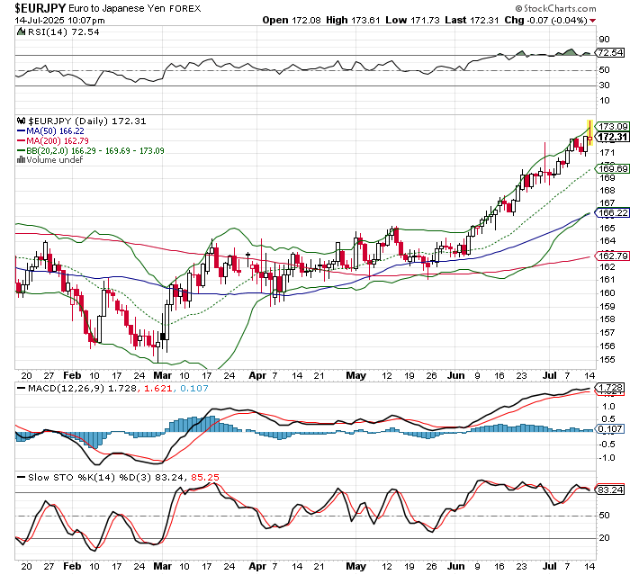 EUR/JPY