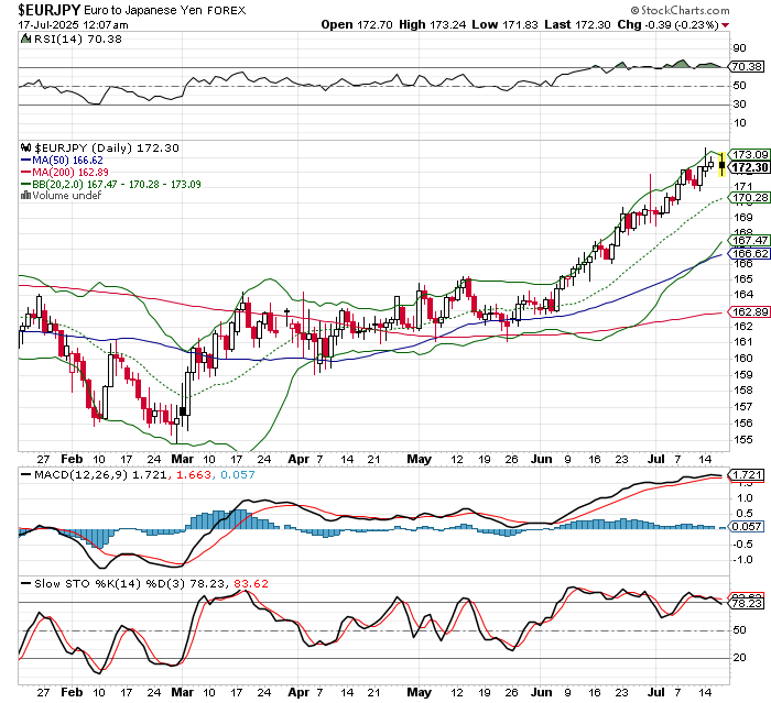 EUR/JPY