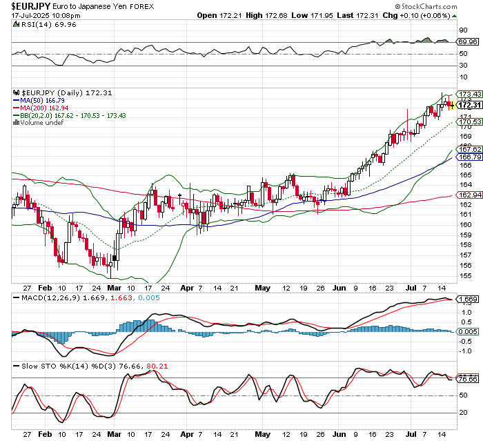 EUR/JPY