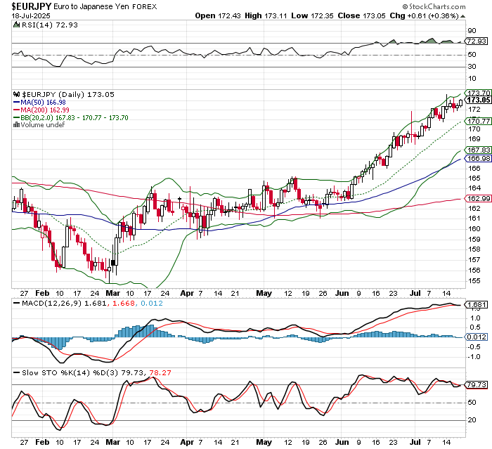 EUR/JPY