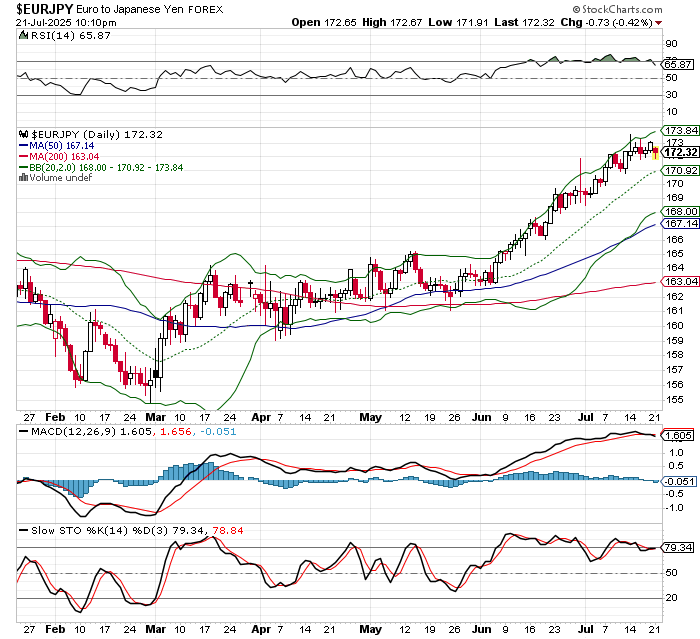 EUR/JPY