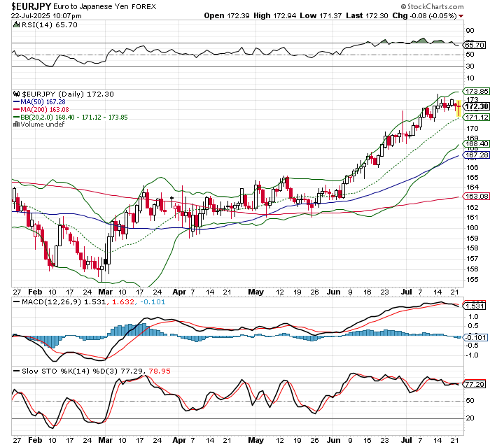 EUR/JPY
