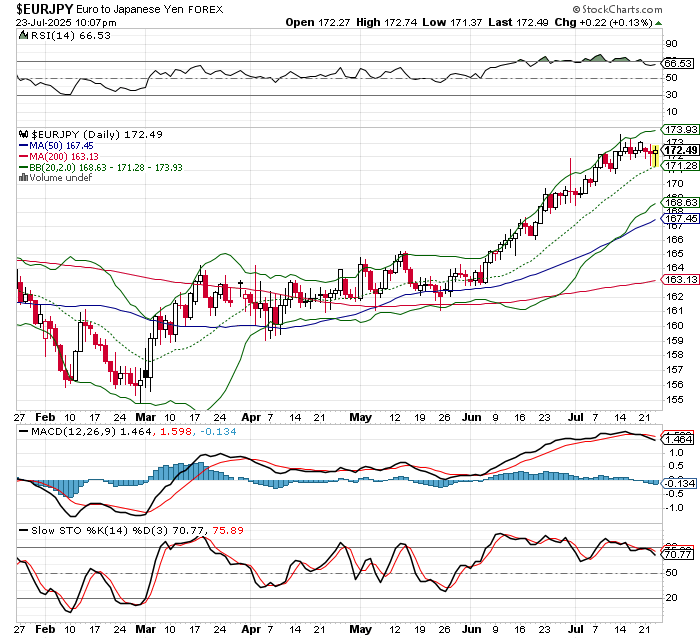 EUR/JPY