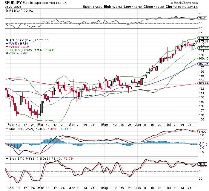 EUR/JPY