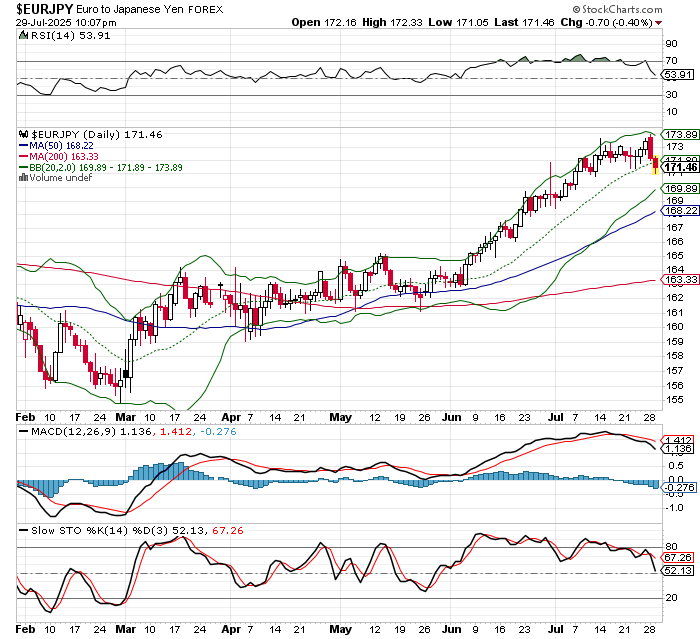 EUR/JPY