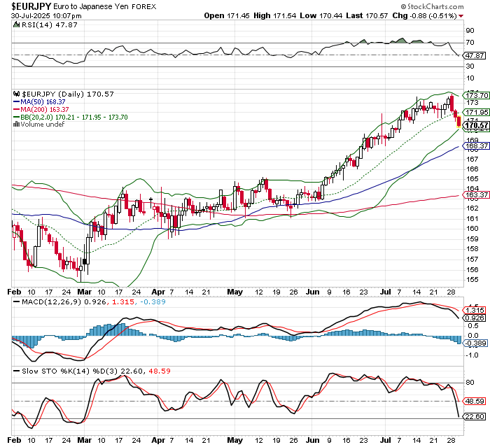 EUR/JPY