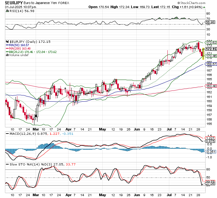 EUR/JPY