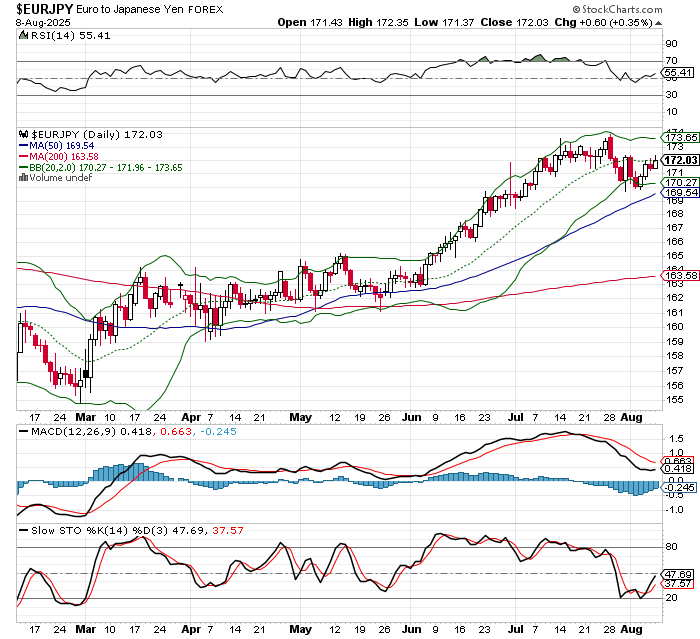 EUR/JPY