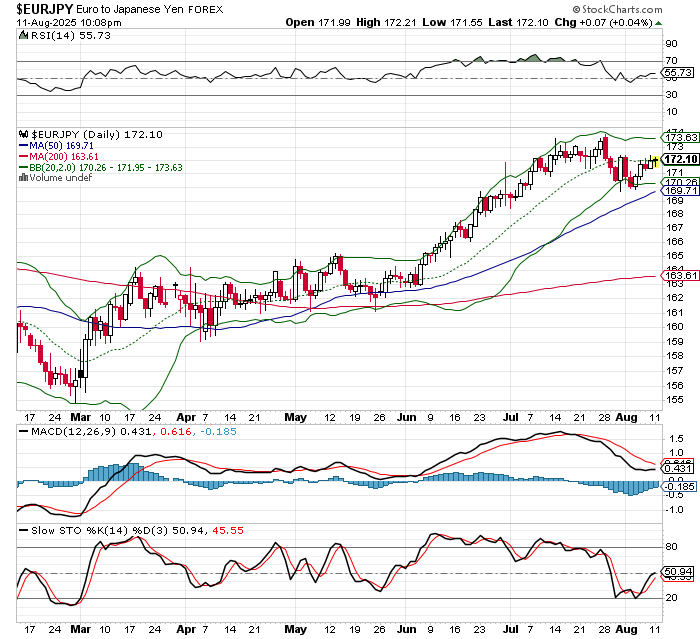 EUR/JPY