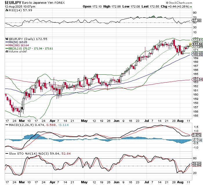 EUR/JPY