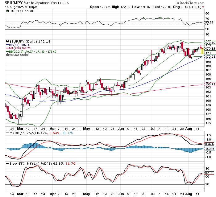 EUR/JPY