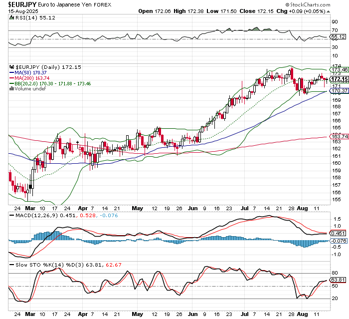 EUR/JPY