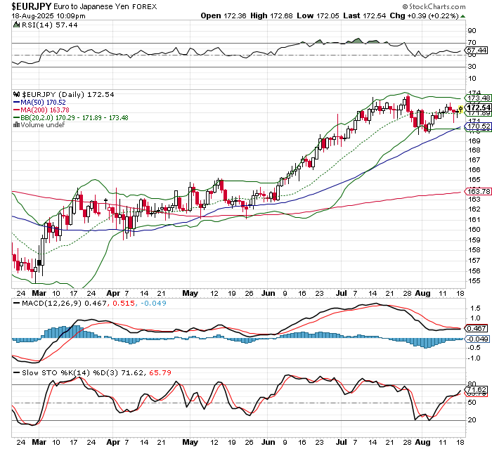 EUR/JPY