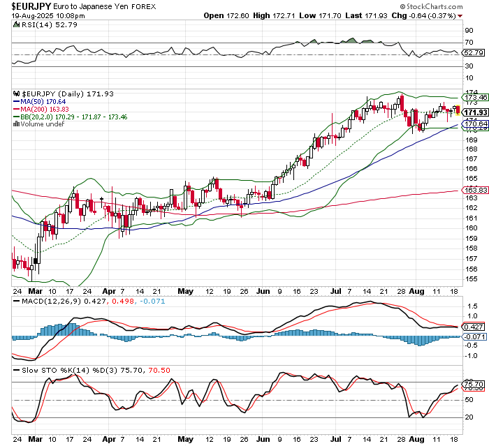EUR/JPY