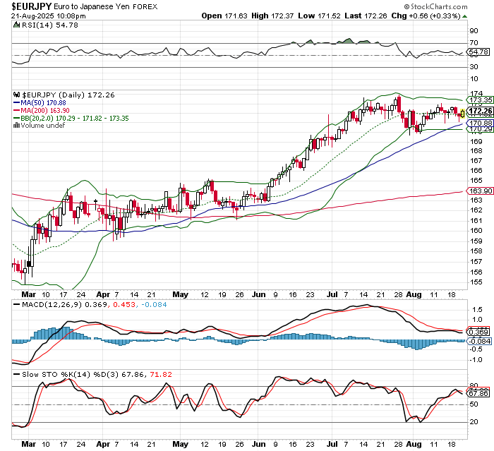 EUR/JPY