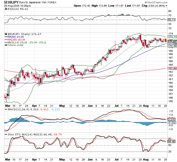 EUR/JPY