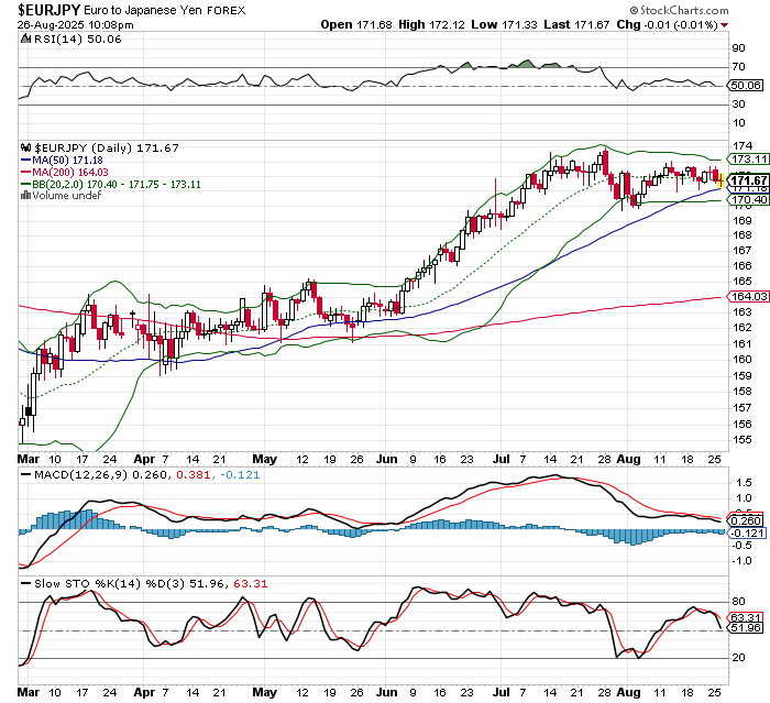 EUR/JPY