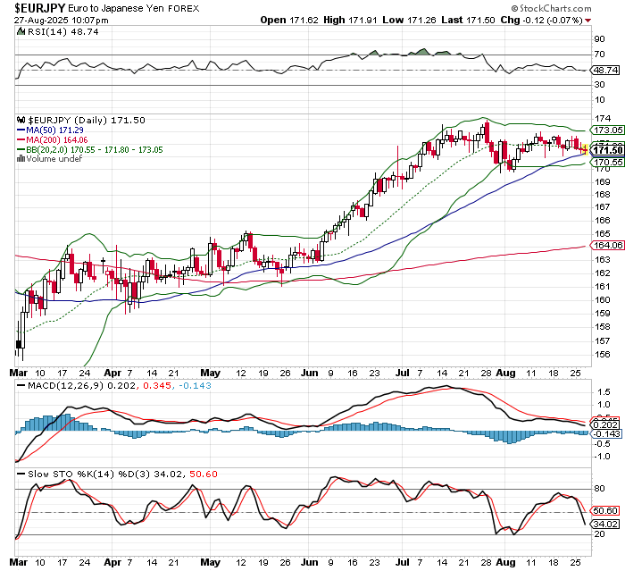 EUR/JPY