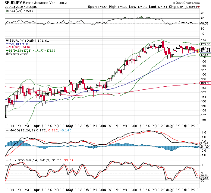 EUR/JPY