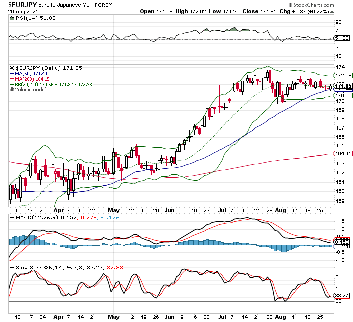EUR/JPY