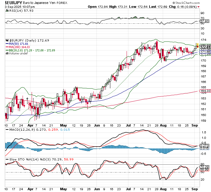 EUR/JPY