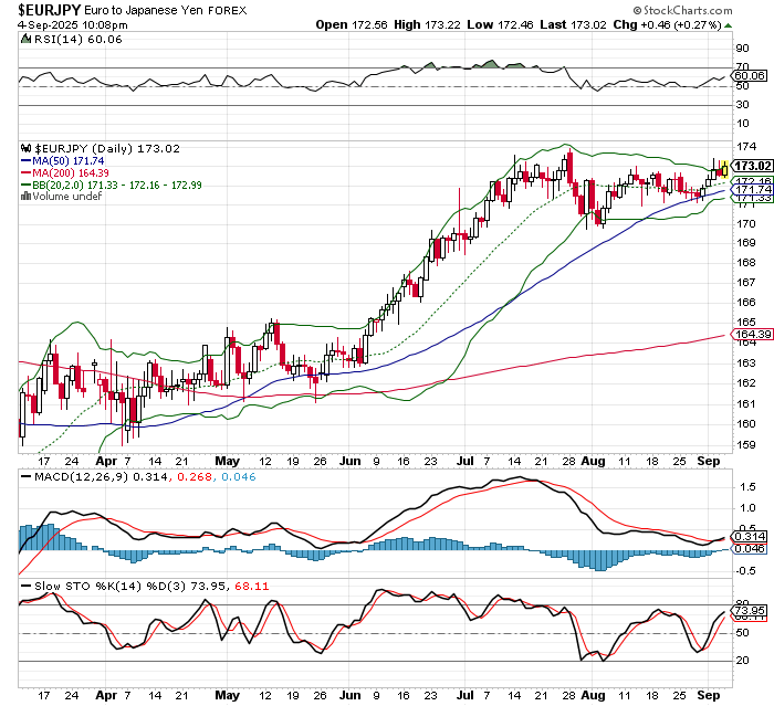 EUR/JPY