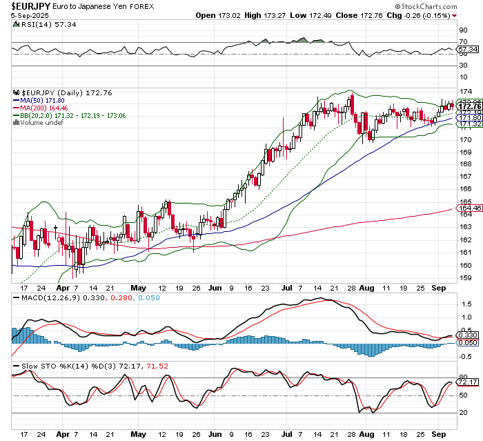 EUR/JPY