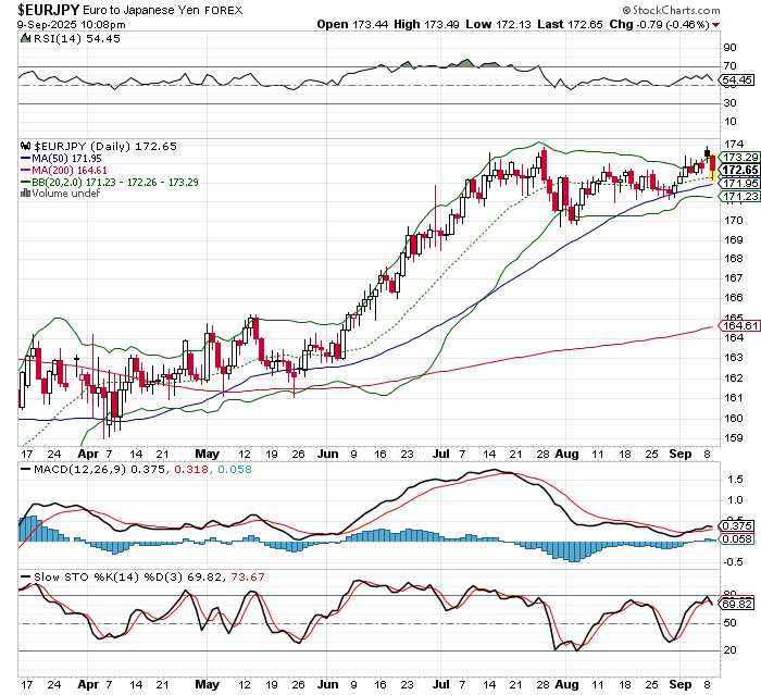 EUR/JPY