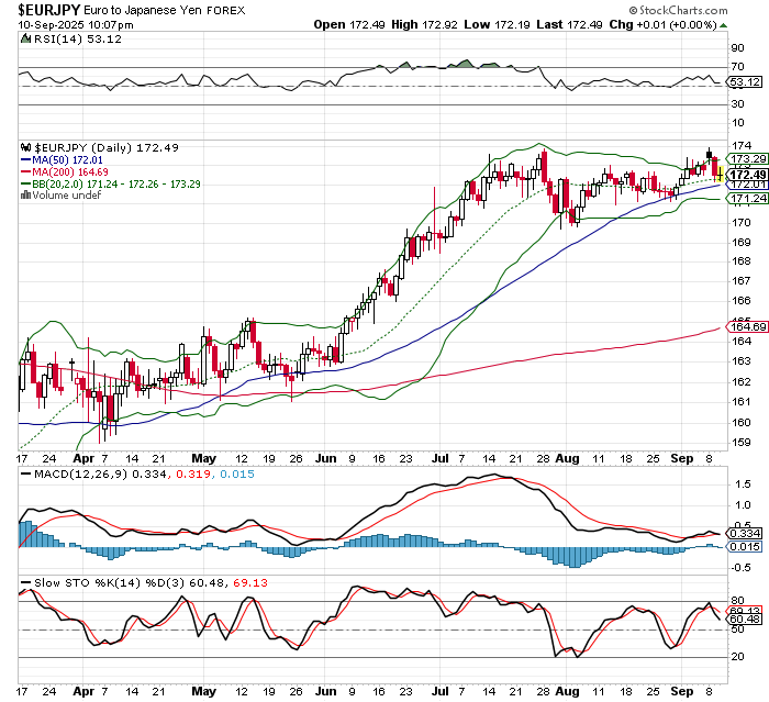 EUR/JPY