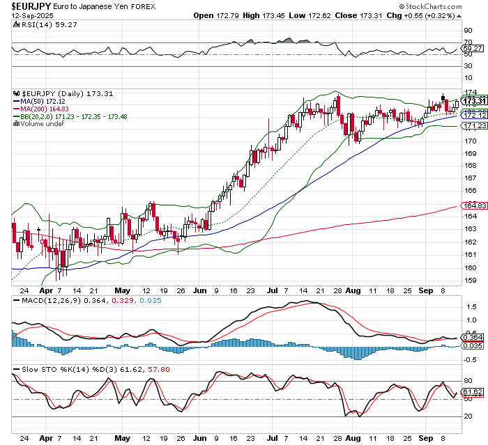 EUR/JPY
