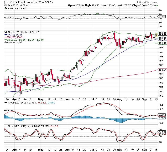 EUR/JPY