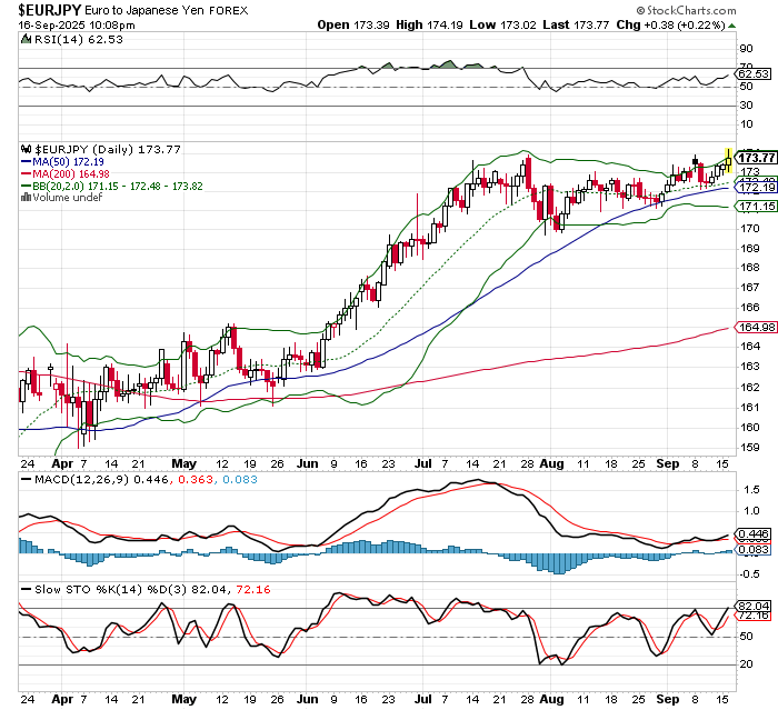 EUR/JPY