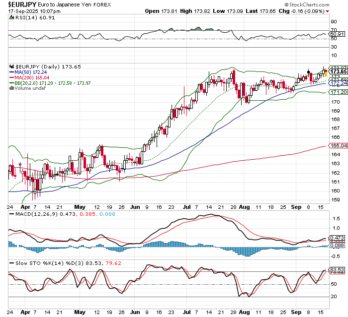 EUR/JPY