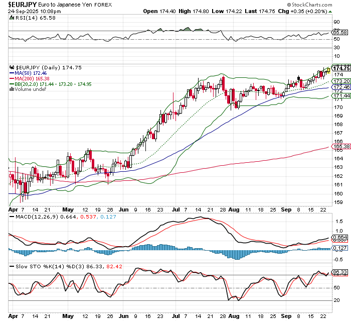EUR/JPY