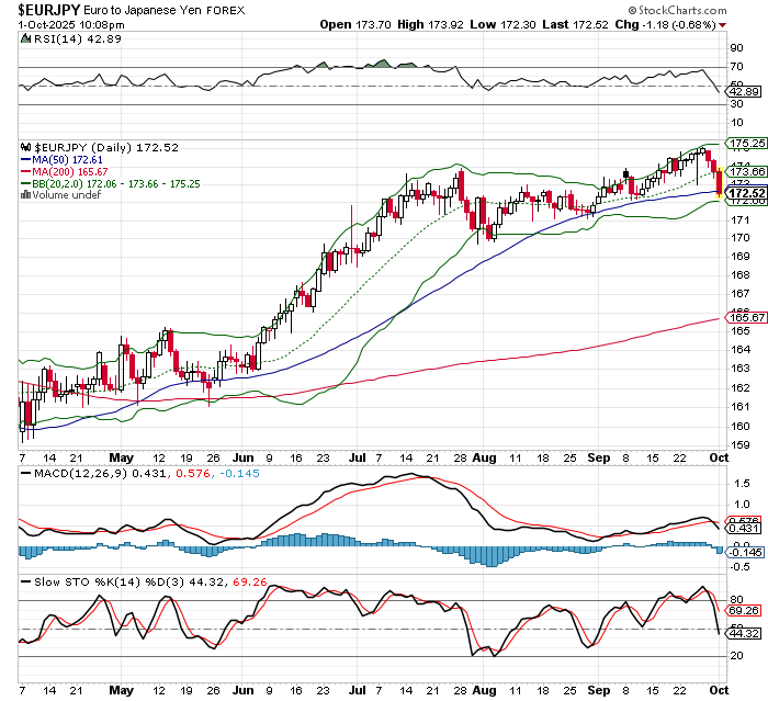 EUR/JPY